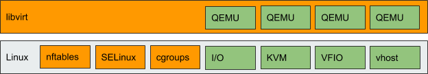 Figure 1: libvirt and QEMU are built on a variety of Linux subsystems Figure 1: libvirt and QEMU are built on a variety of Linux subsystems
